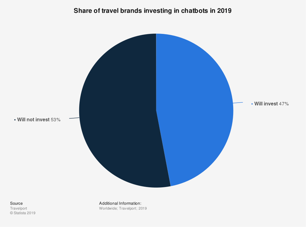 Statistics about investing in chatbots