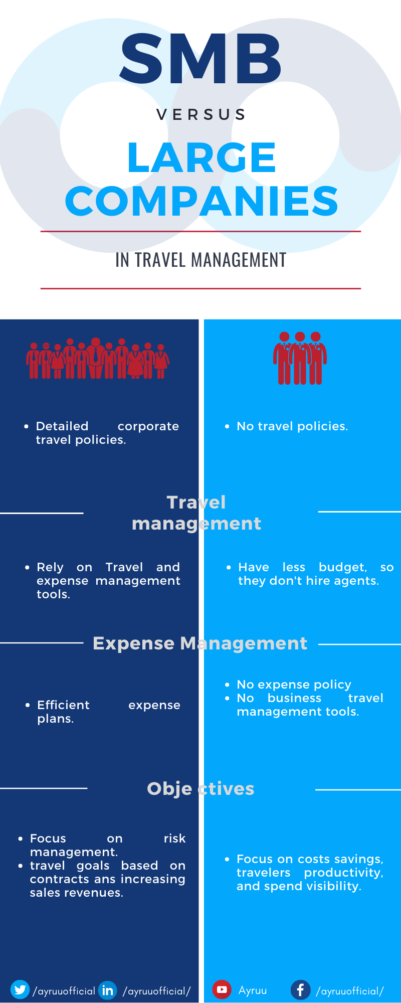 SMB travel management