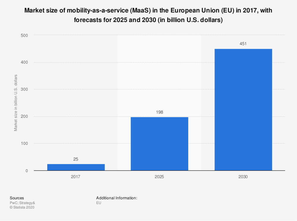 Maas market size