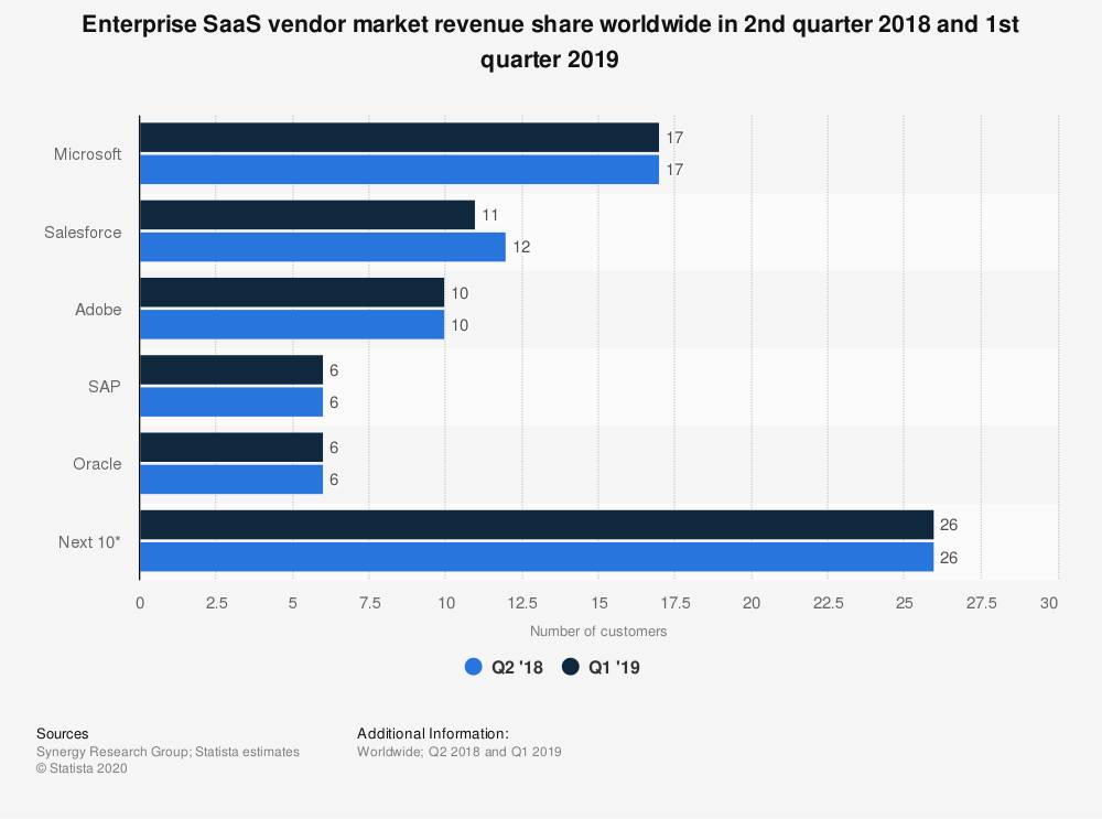 SaaS vendor market