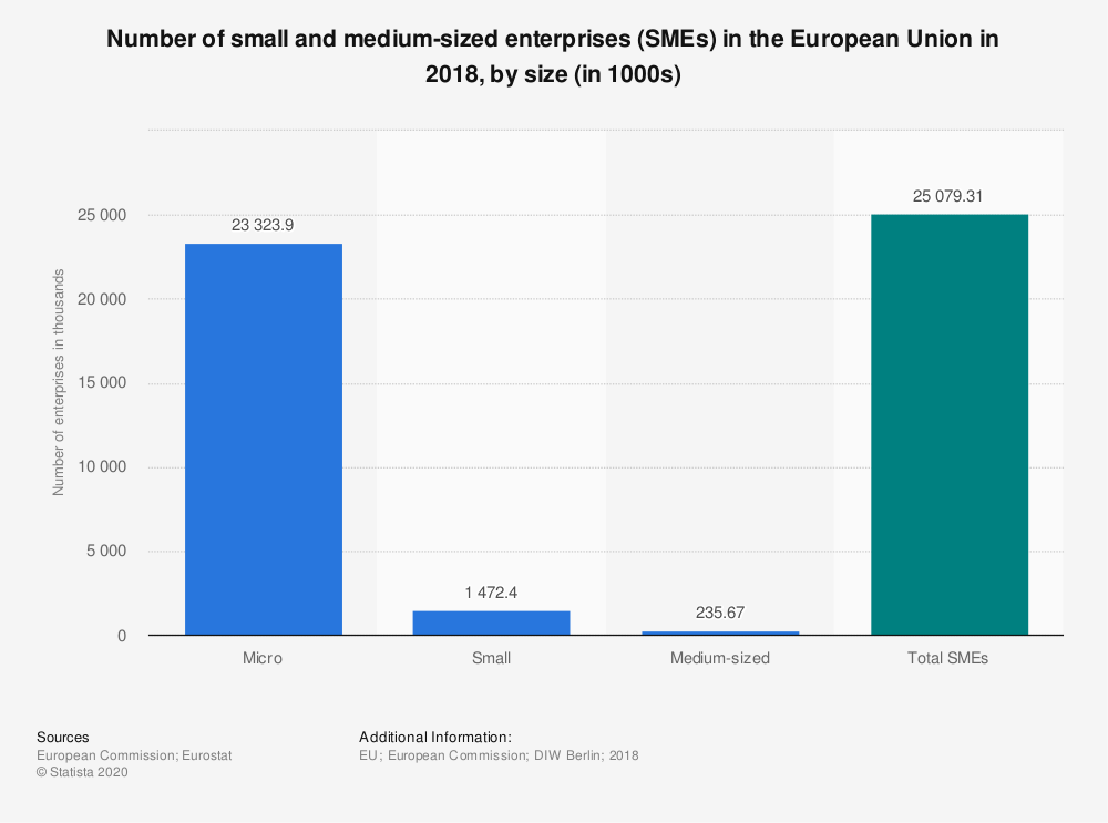 number of SMEs in europe