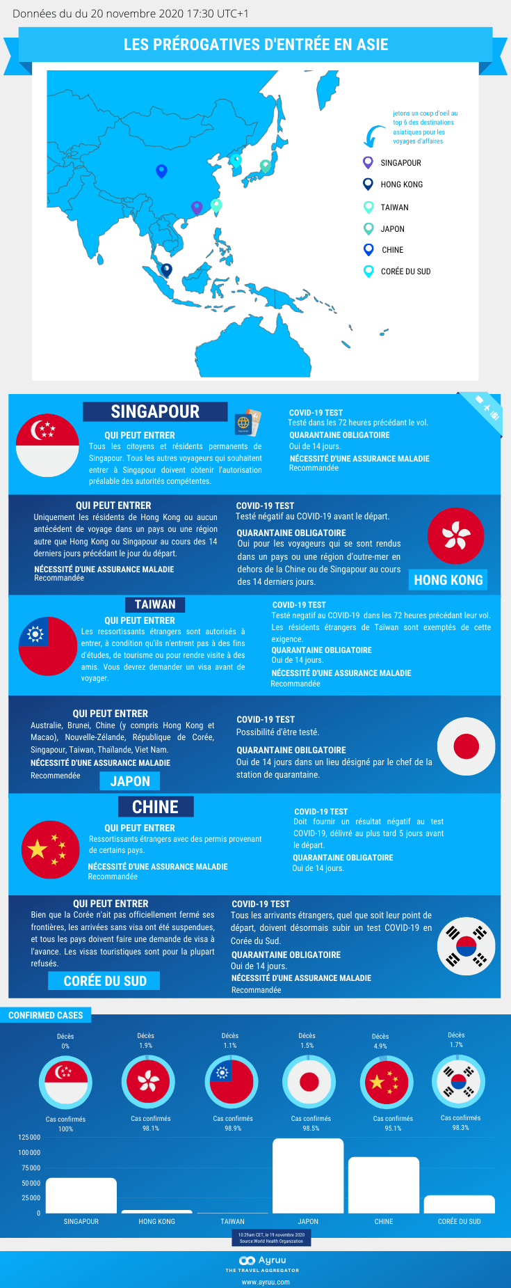 Infographie Les prérogatives d'entrée en Asie Ayruu Singapour Hong Kong Chine Taiwan Corée du Sud Japon