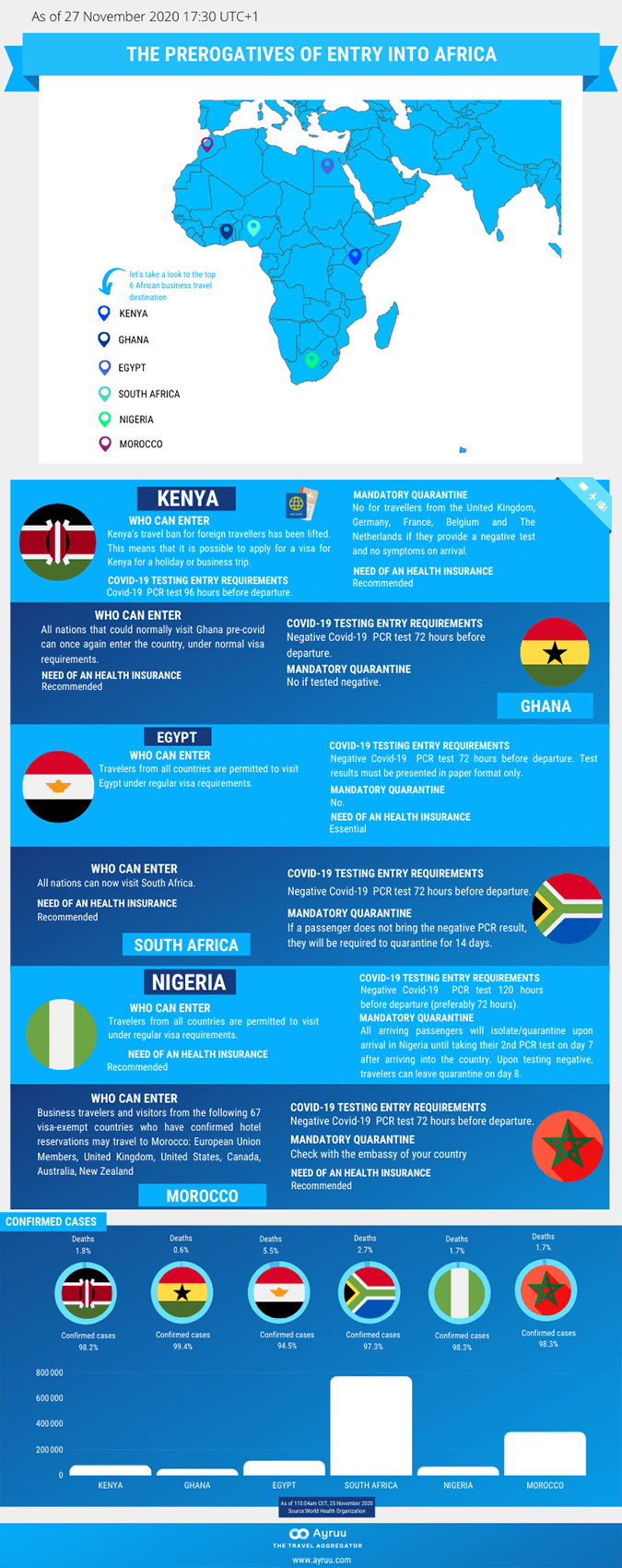 The prerogatives of entry into Africa Ayruu Kenya Ghana Egypt South Africa Nigeria Morocco infographics