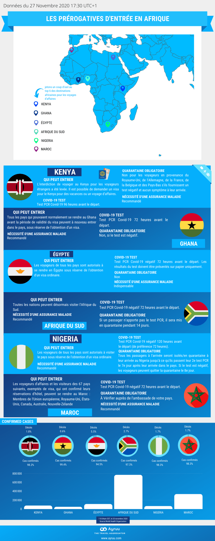 Infographie Les prérogatives d'entrée en Afrique Ayruu Kenya Ghana Égypte Nigeria Maroc
