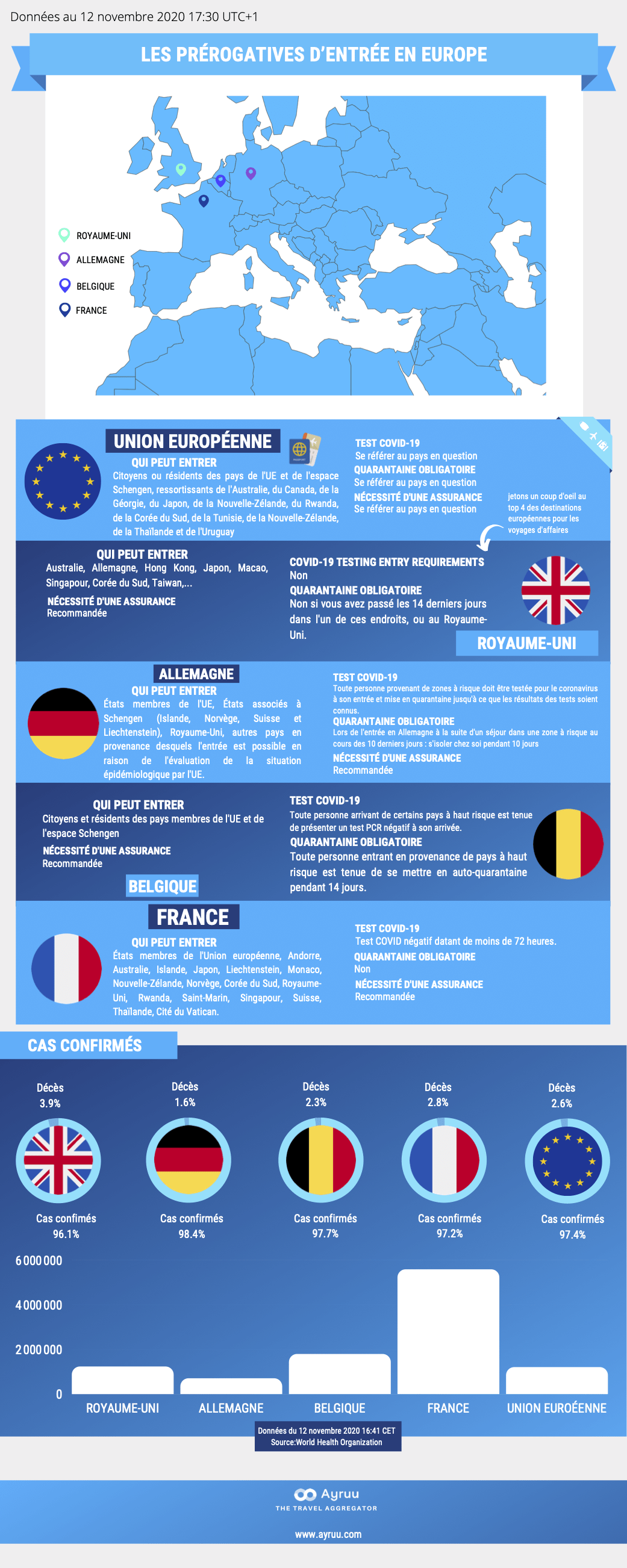 Infographie Les prérogatives d'entrée en Europe Ayruu