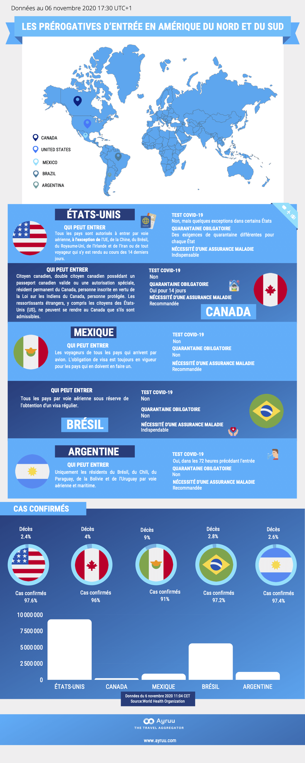 Infographie Les prérogatives d'entrée en Amérique du Nord et du Sud Ayruu