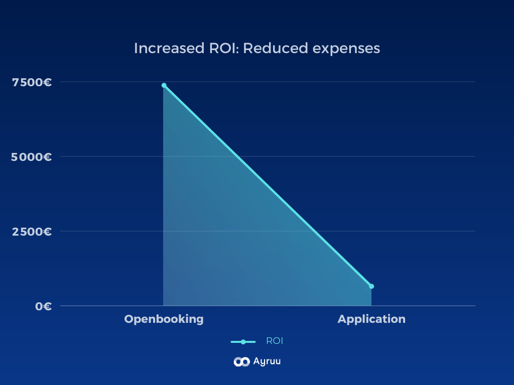 Business Travel Increase ROI