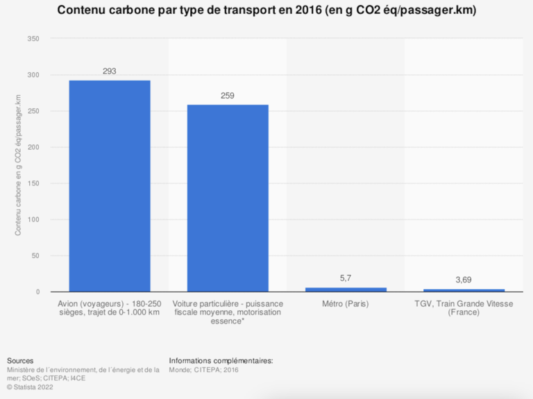 Emission de carbon de train vs avion