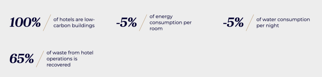 Sustainability and business hotels