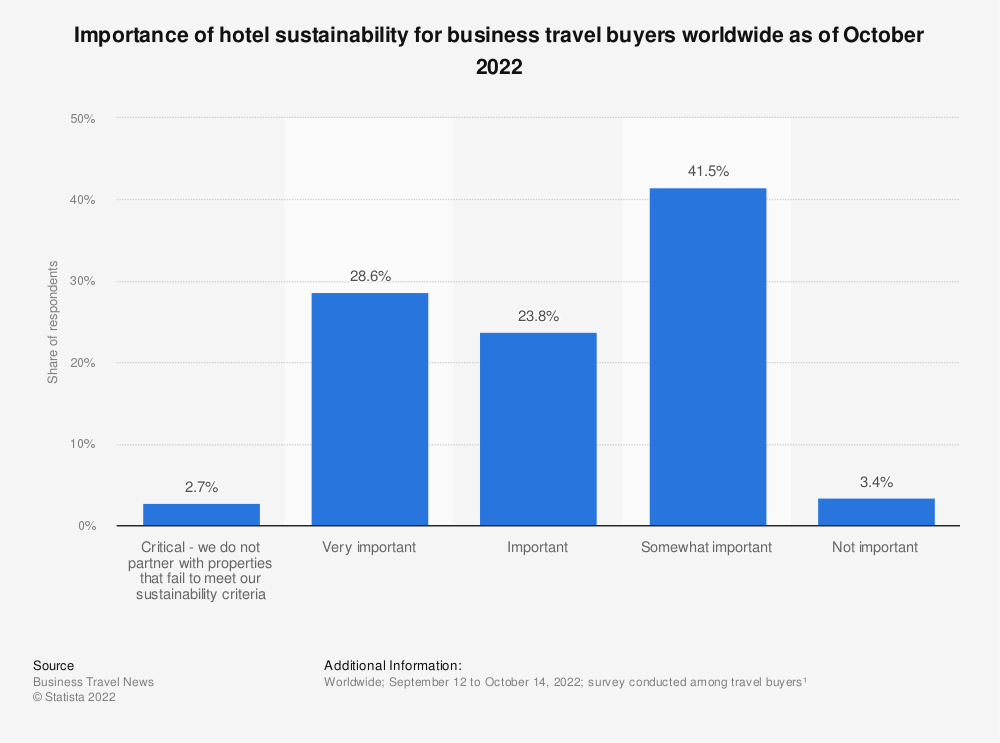 The importance of sustainability in business travel hotels - Ayruu